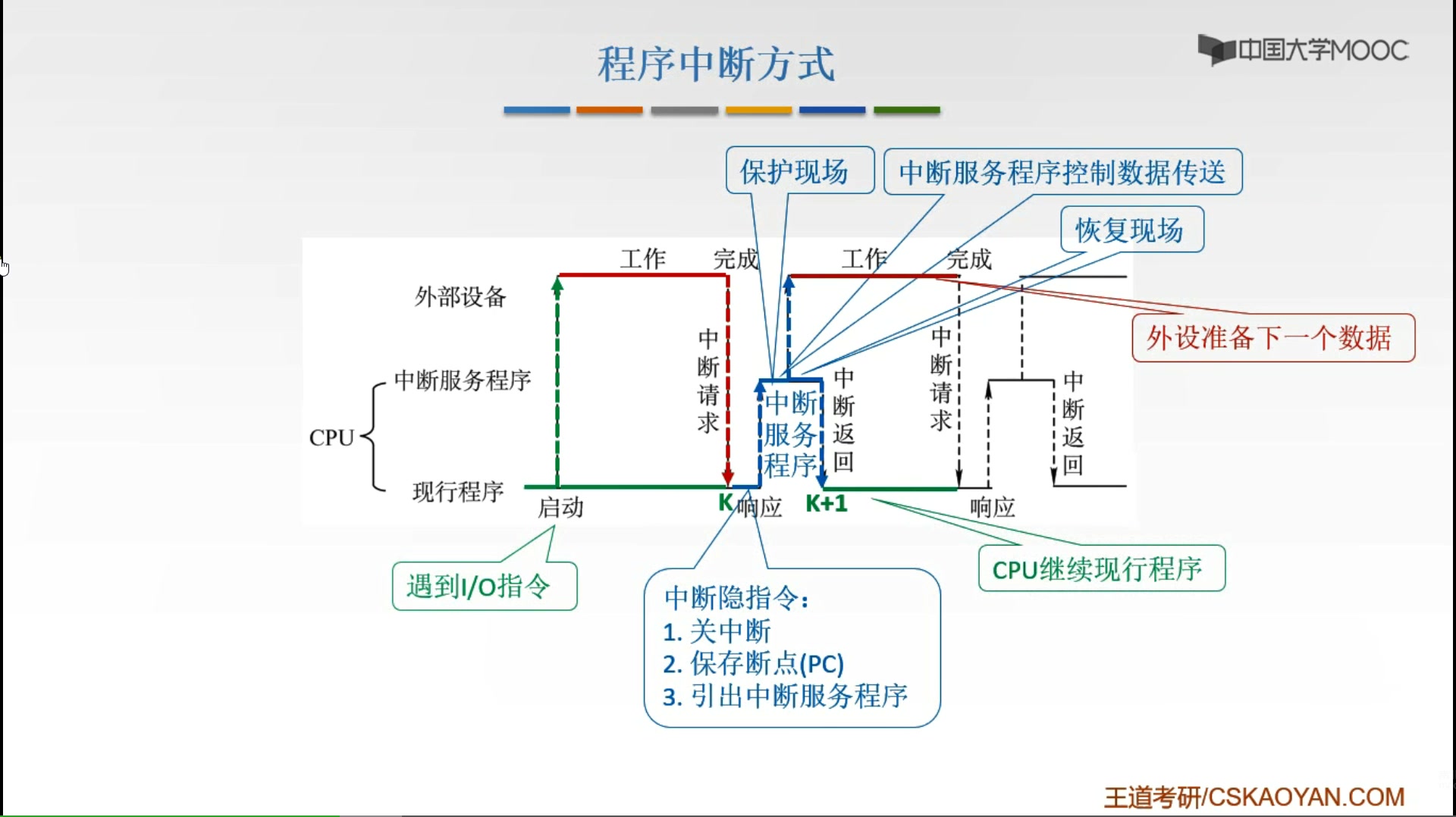 7.4.3程序中断方式(2)哔哩哔哩bilibili