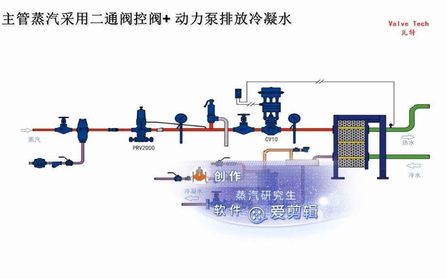 蒸汽换热器和蒸汽换热的控制哔哩哔哩bilibili