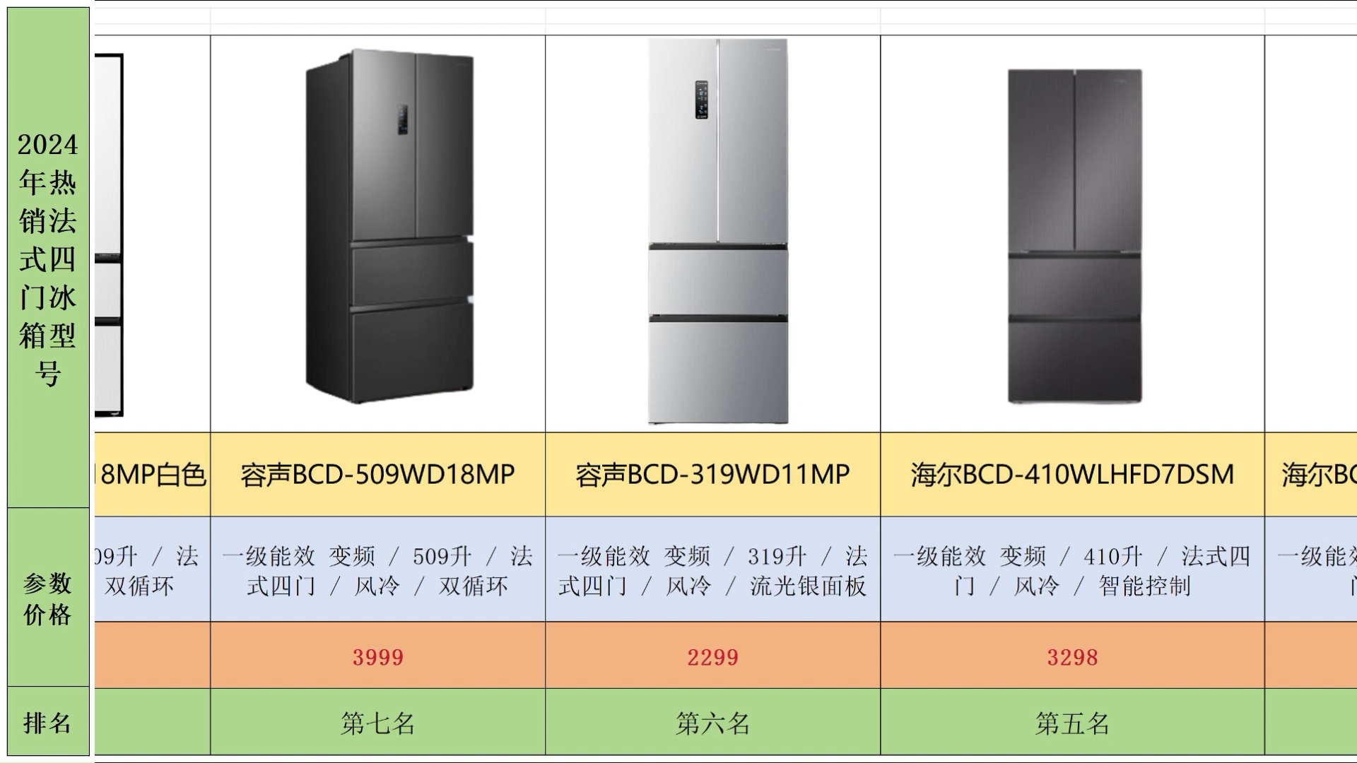 2024年3月冰箱热销top10!冰箱选购指南,热销推荐!哔哩哔哩bilibili