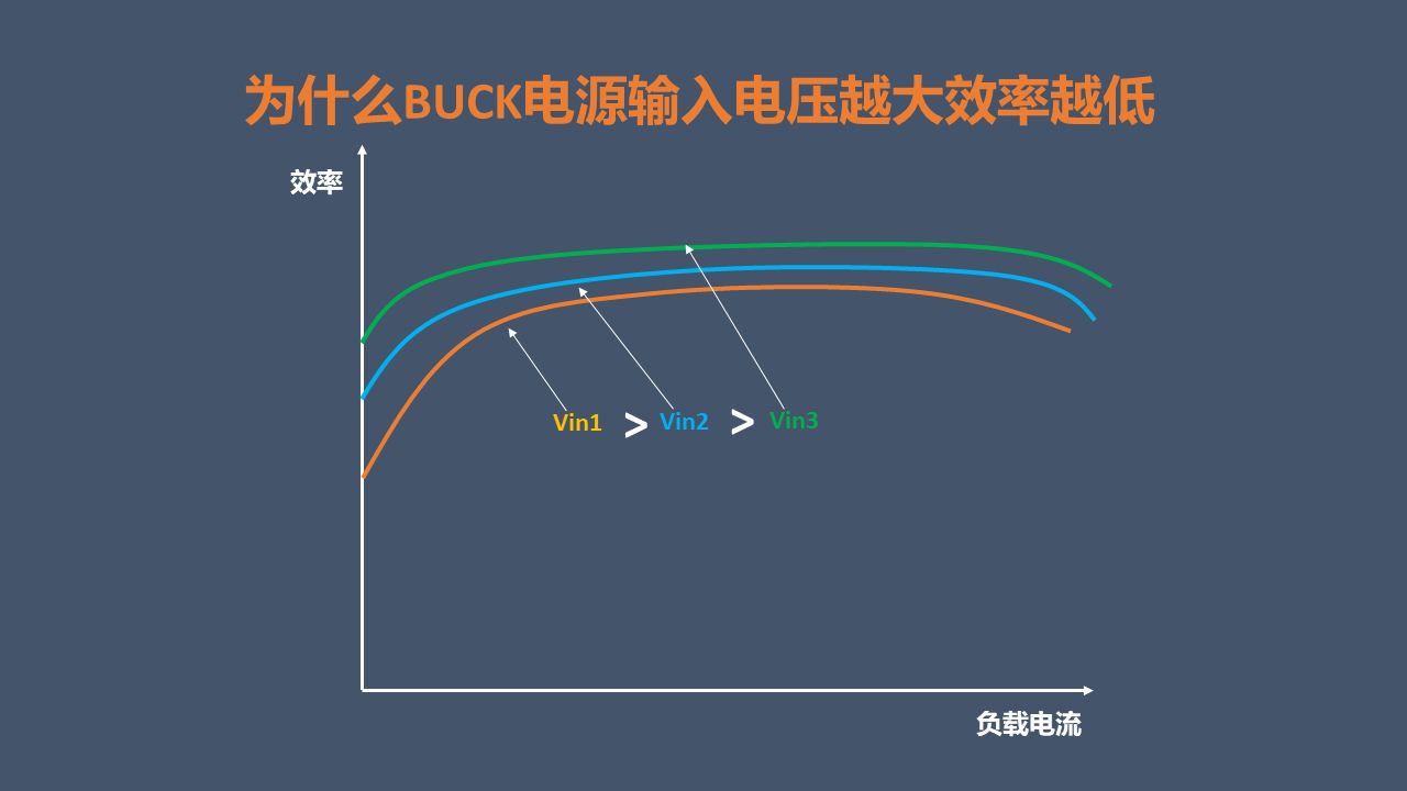 为什么BUCK电源输入电压越大效率越低哔哩哔哩bilibili