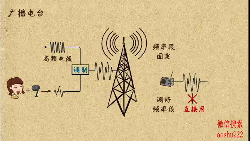3. 无线电广播信号的发射和接收