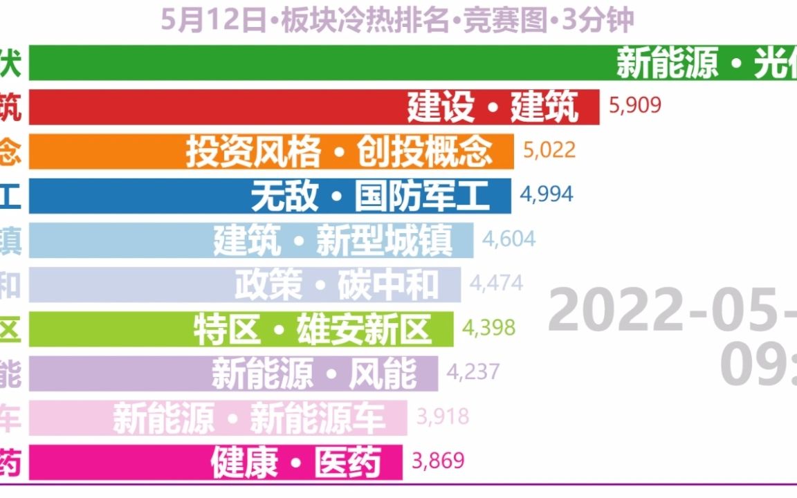 2022512板块冷热排名竞赛图:热榜霸屏,但热度降低哔哩哔哩bilibili