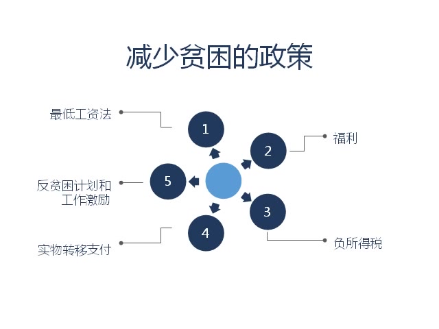 解读曼昆经济学原理53减少贫困的政策哔哩哔哩bilibili