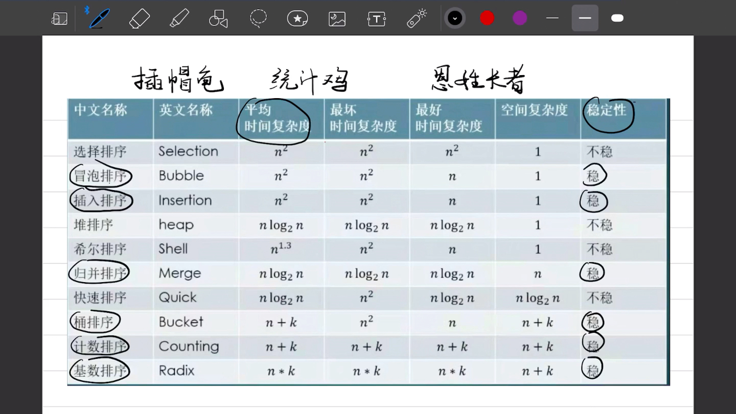 数据结构 一个小故事记住十种常见排序算法的平均时间复杂度以及稳定性哔哩哔哩bilibili