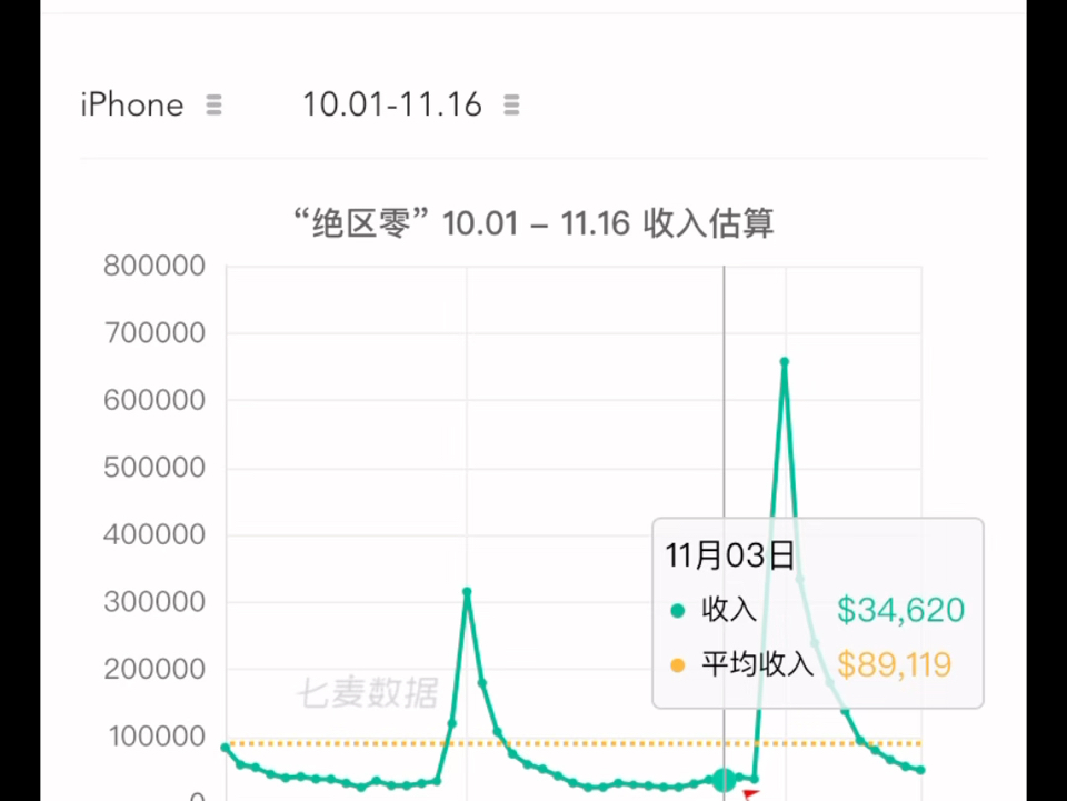 绝区零近期流水手机游戏热门视频