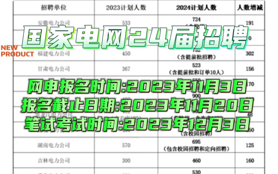 国家电网2024届一批招聘公告来了,正在找工作的小伙伴可以关注下,有没有你中意的岗位!本次总计招聘18304人,较去年计划增加3267人,目前大学生...