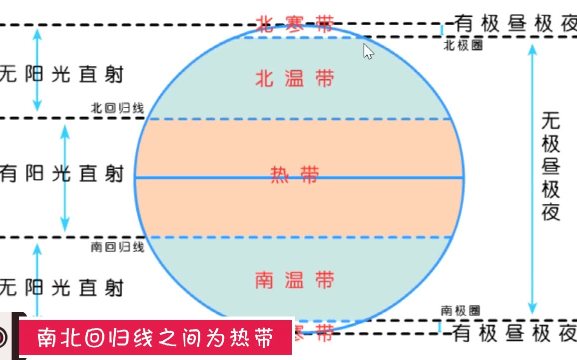 五带划分哔哩哔哩bilibili