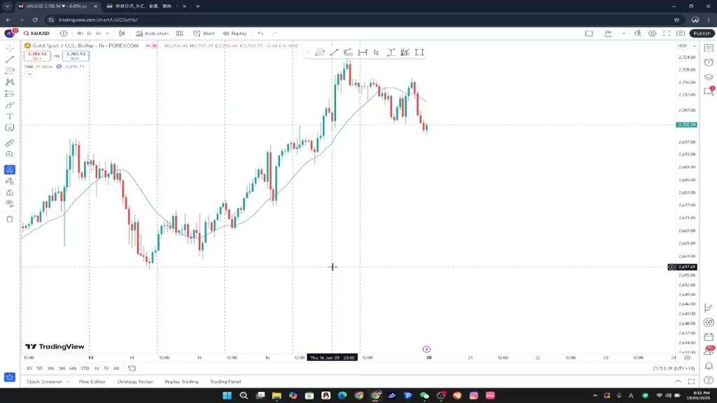 杰眼盯盘——黄金反弹趋势保持,周末行情解盘预判,XAUUSD哔哩哔哩bilibili