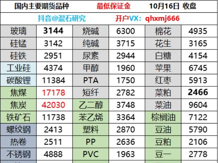 国内期货保证金比例,做一手需要多少钱?哔哩哔哩bilibili