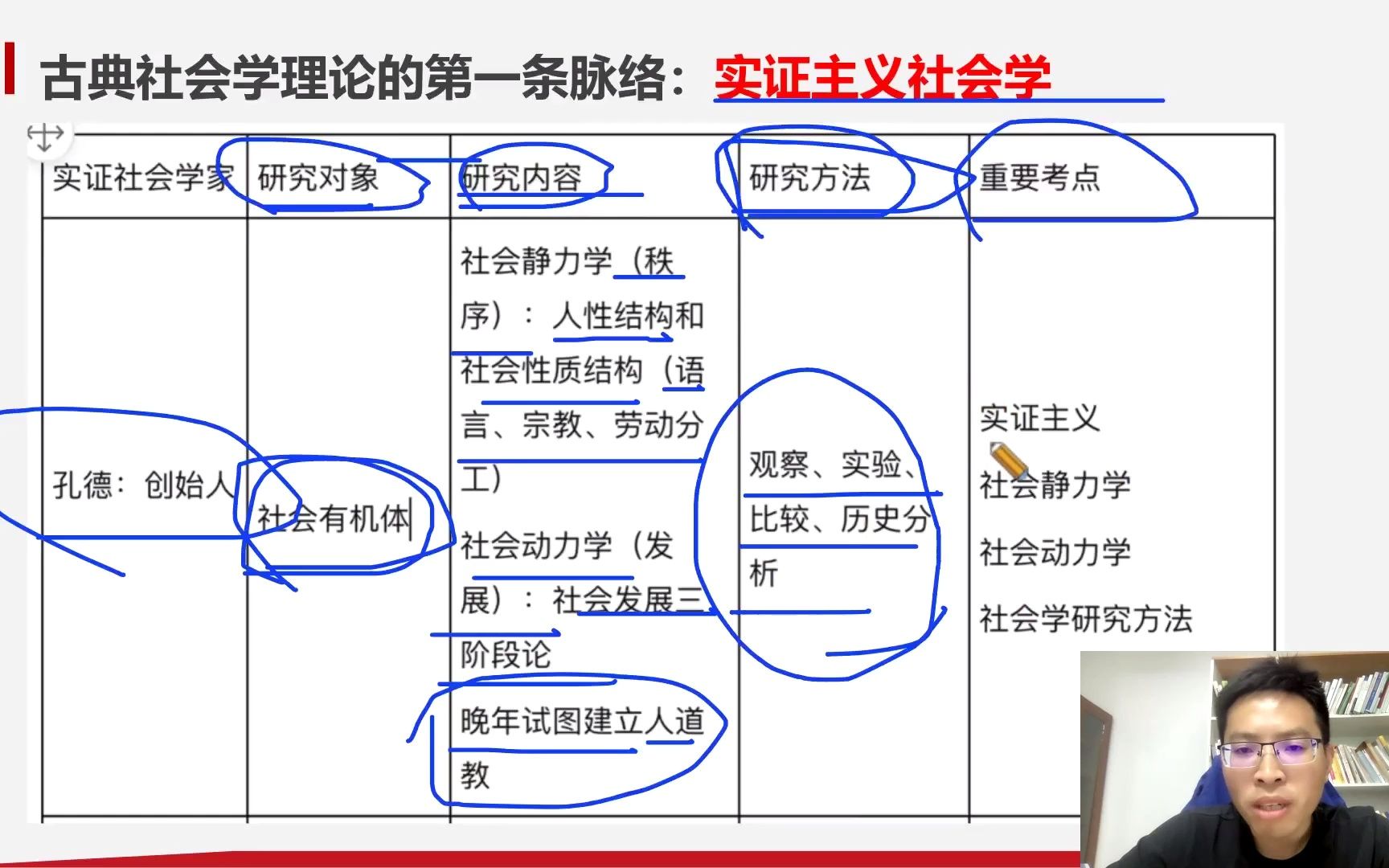 社会学考研 | 古典社会学理论的第一条脉络:实证主义社会学(一)哔哩哔哩bilibili