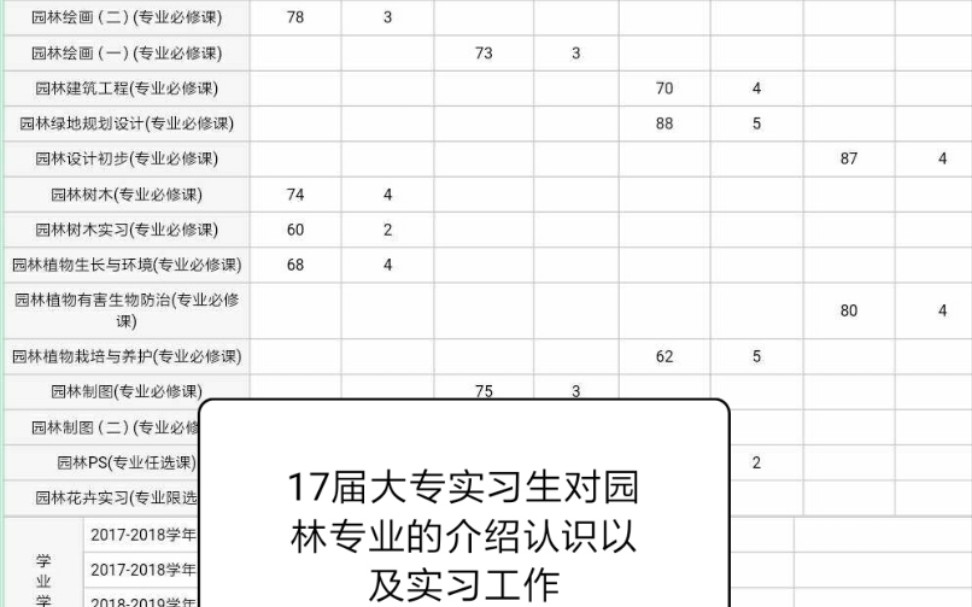 17届大专实习生对园林专业的介绍认识以及实习工作 (ps:视频内有园林工程技术专业两年在校的全部科目总览)哔哩哔哩bilibili