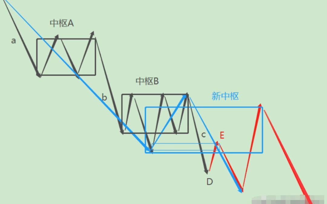 [图]缠论108课：趋势背离后的三种走势，学会少走三年弯路
