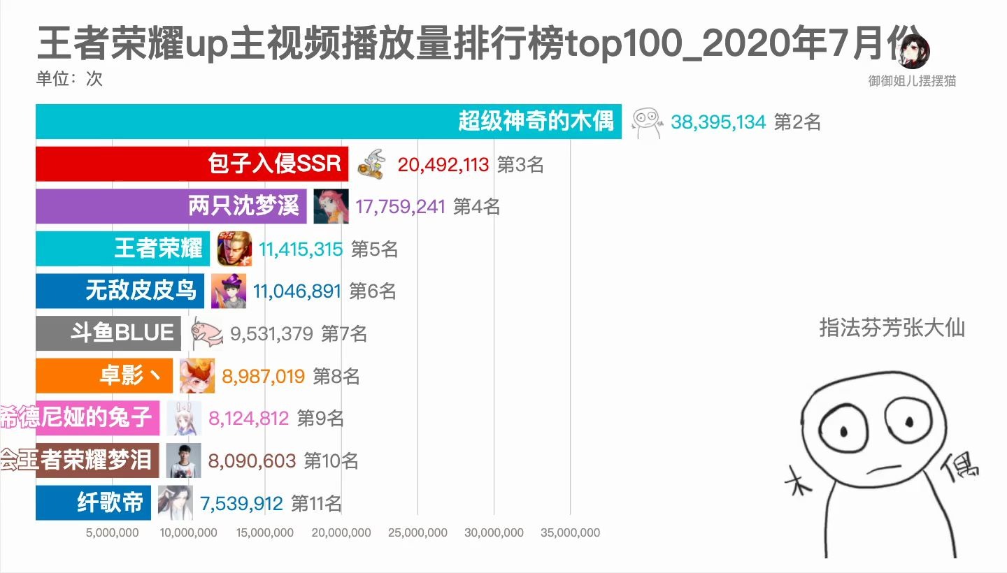 王者荣耀up主视频播放量排行榜top1002020年7月份哔哩哔哩bilibili