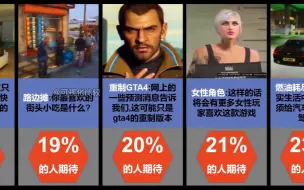 Скачать видео: GTA6中，玩家们最期待什么内容？