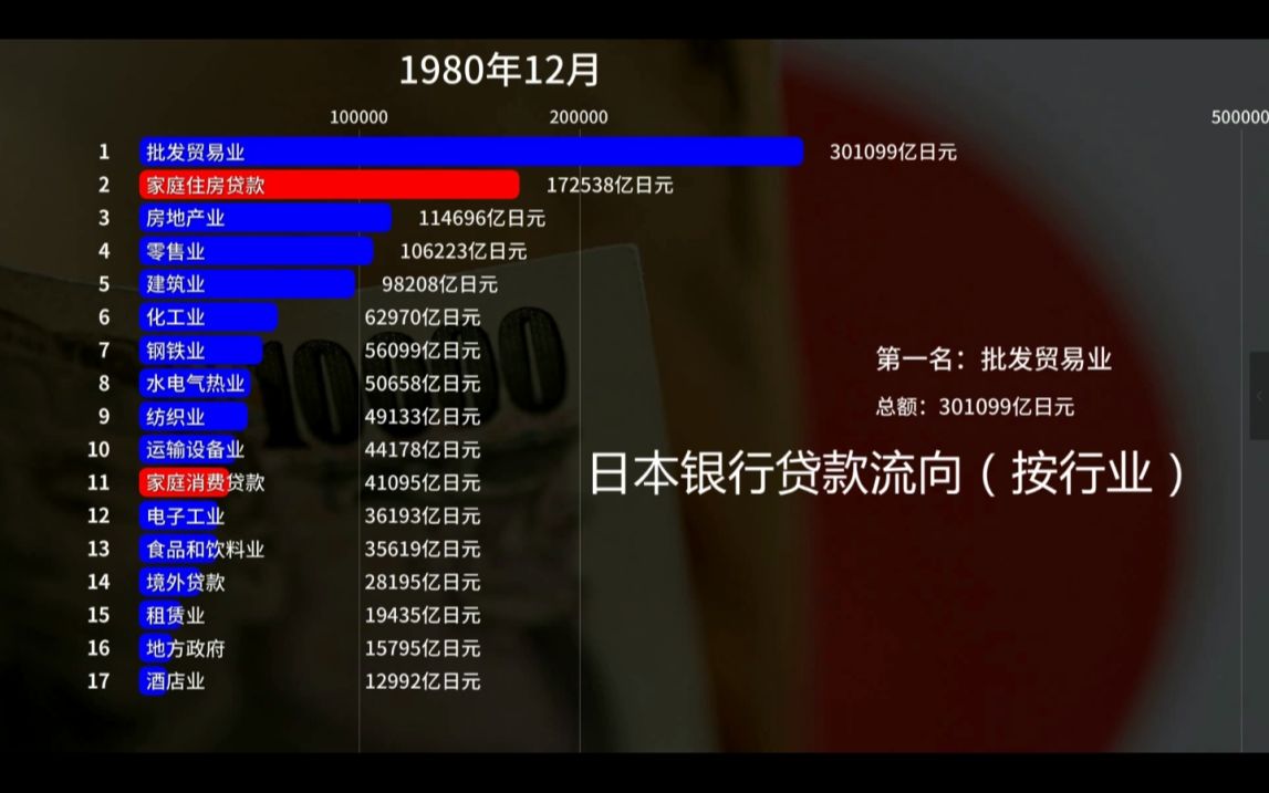 日本银行贷款流向(19702018)哔哩哔哩bilibili