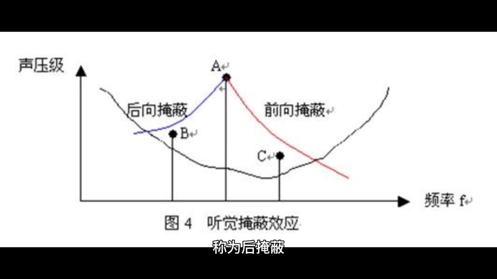 声音的掩蔽效应哔哩哔哩bilibili