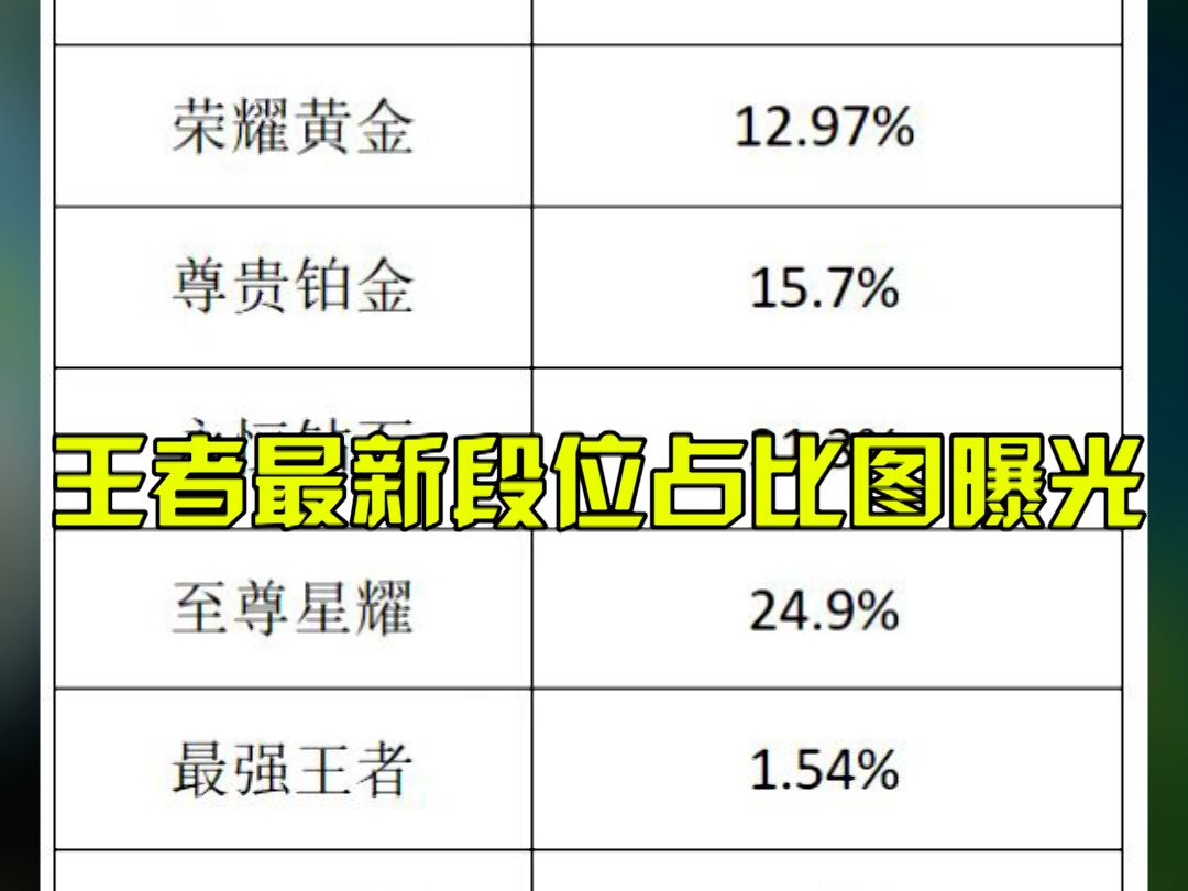 王者最新段位占比图曝光王者荣耀