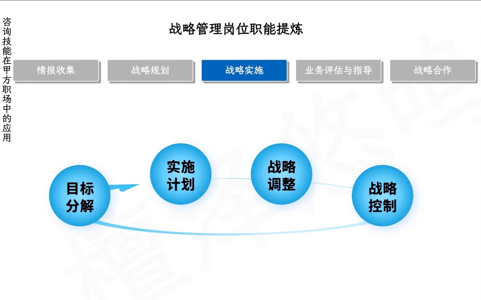 0105战略实施阶段目标分解、实施计划、战略控制以及战略调整职能讲解哔哩哔哩bilibili