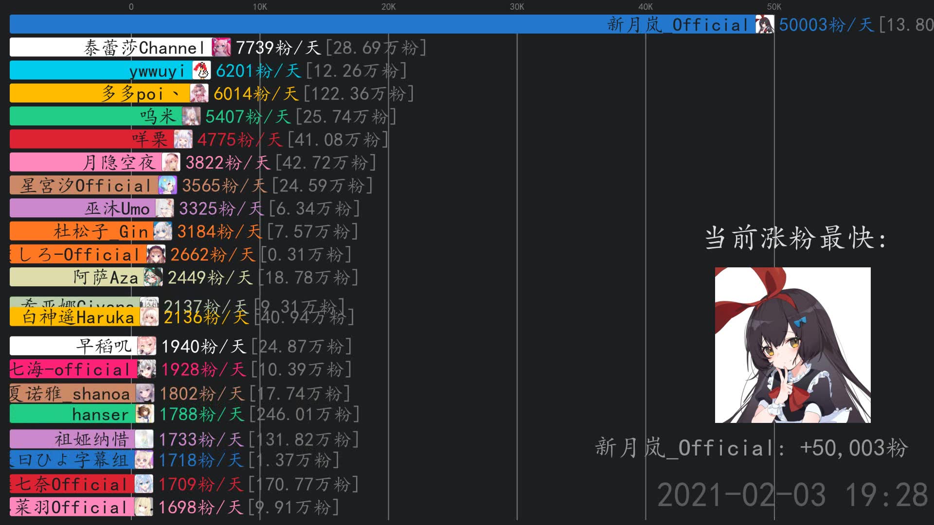 主播涨粉日报【2月5日】 虚拟区运营专员_official,新月岚_official