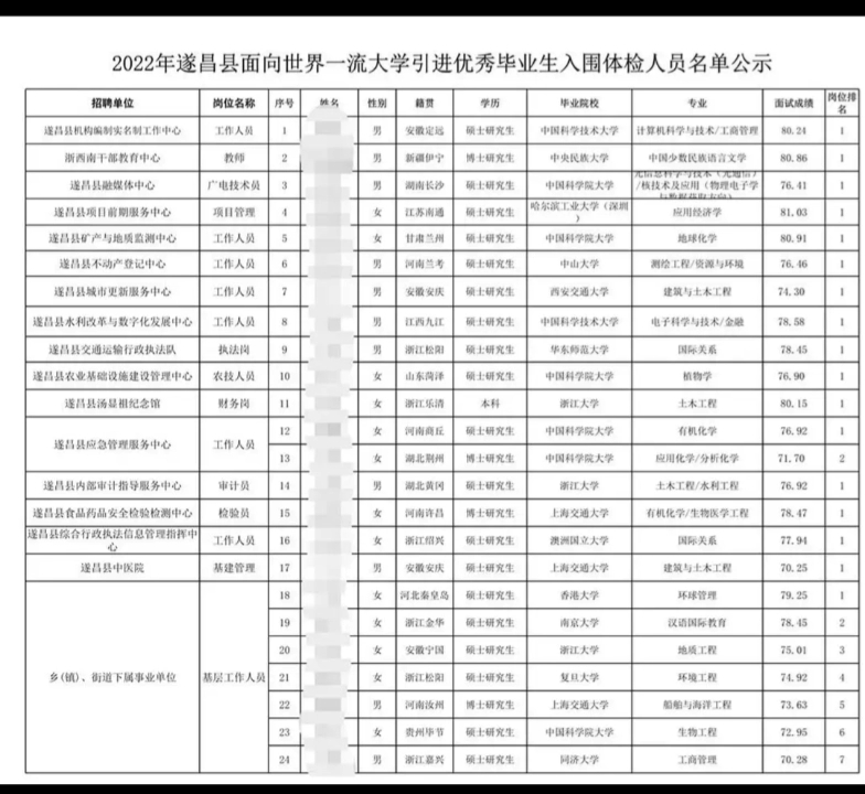 [图]2022年遂昌县人才引进入围体检人员名单#人才引进 #考研 #研究生 #23考研 #2022考研