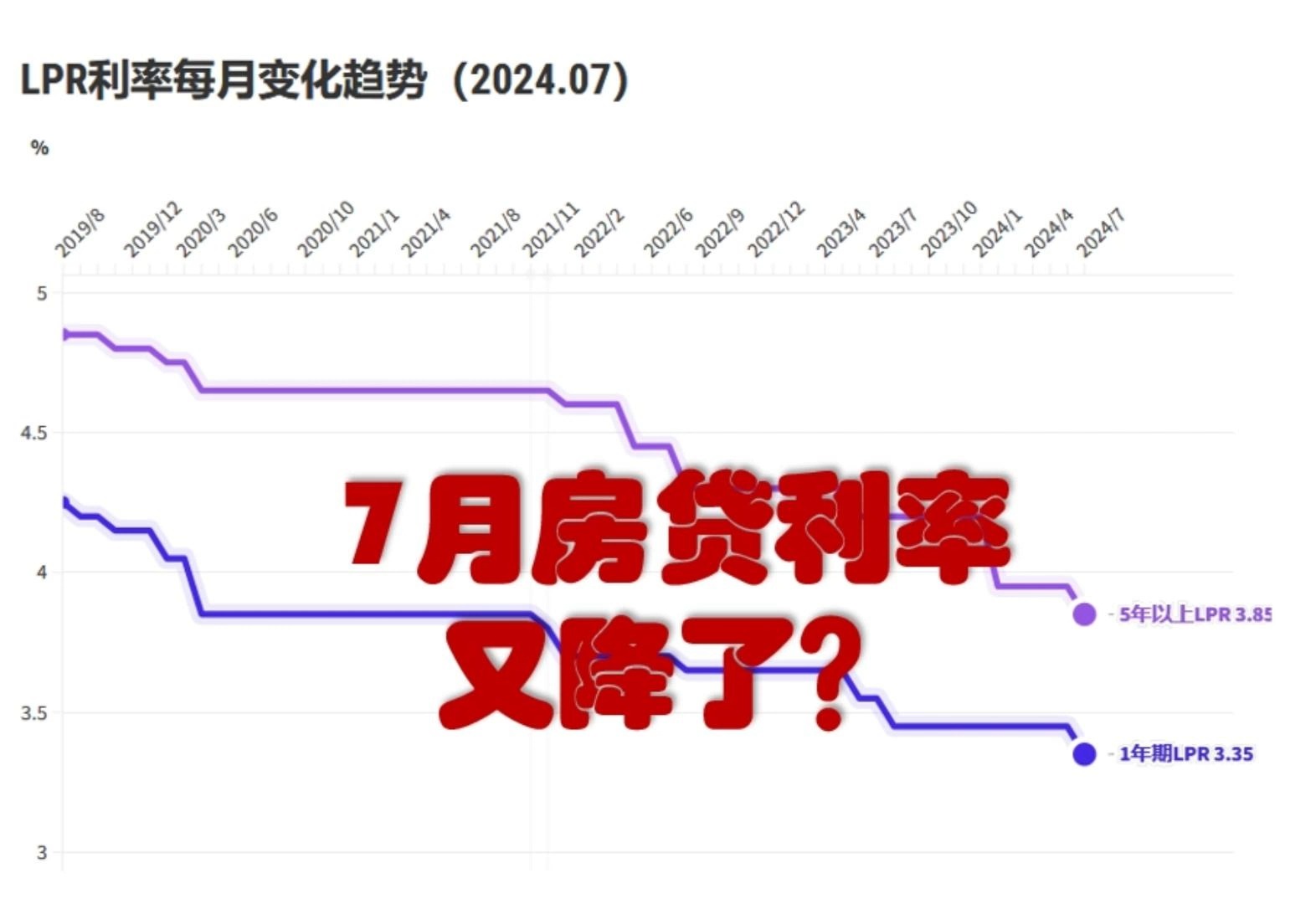 LPR利率变化趋势图(截止到2024年7月)哔哩哔哩bilibili