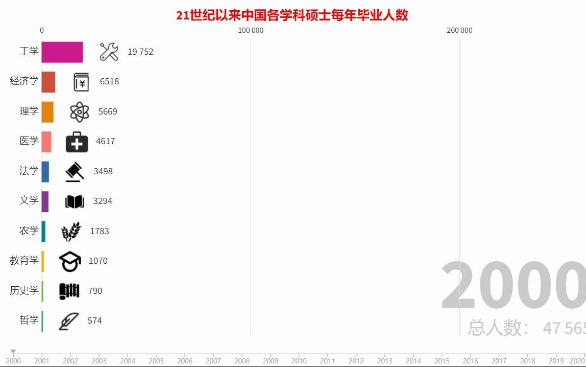 大数据时代:21世纪以来中国各学科硕士每年毕业人数哔哩哔哩bilibili