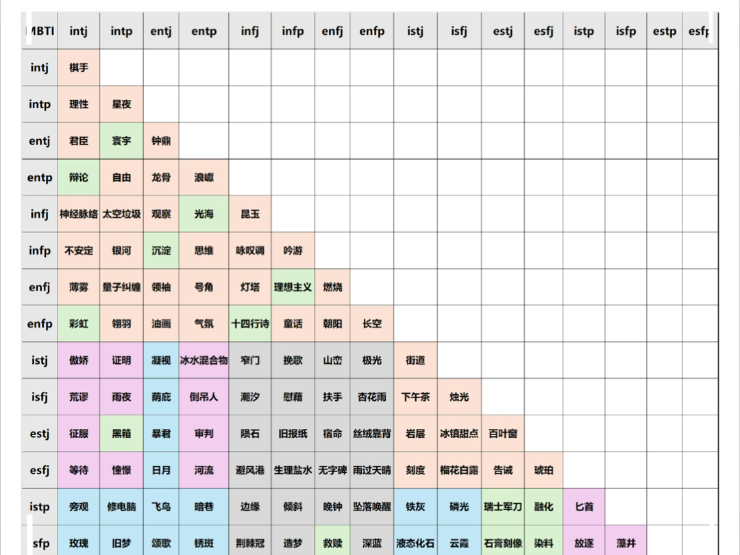 mbti恋爱配对表!!!136对CP,你最嗑哪对?哔哩哔哩bilibili