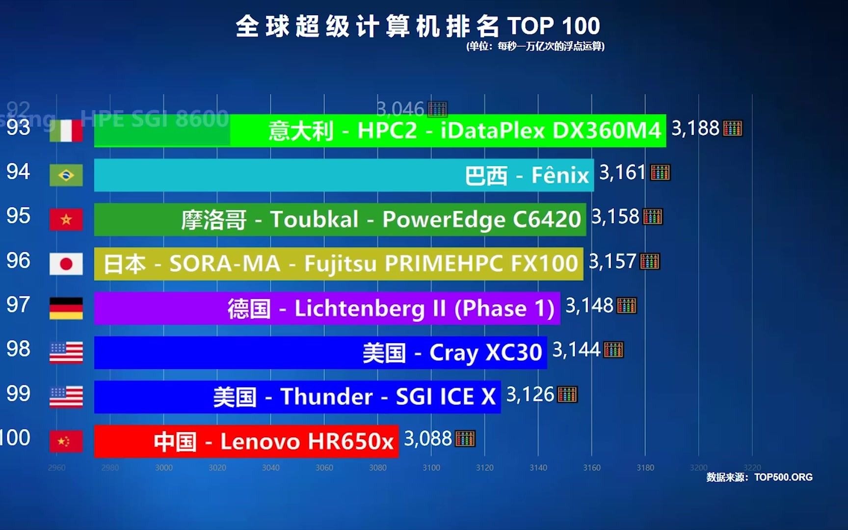 全球超级计算机TOP 100,美国这么强也只能排第2,中国虽败犹荣哔哩哔哩bilibili