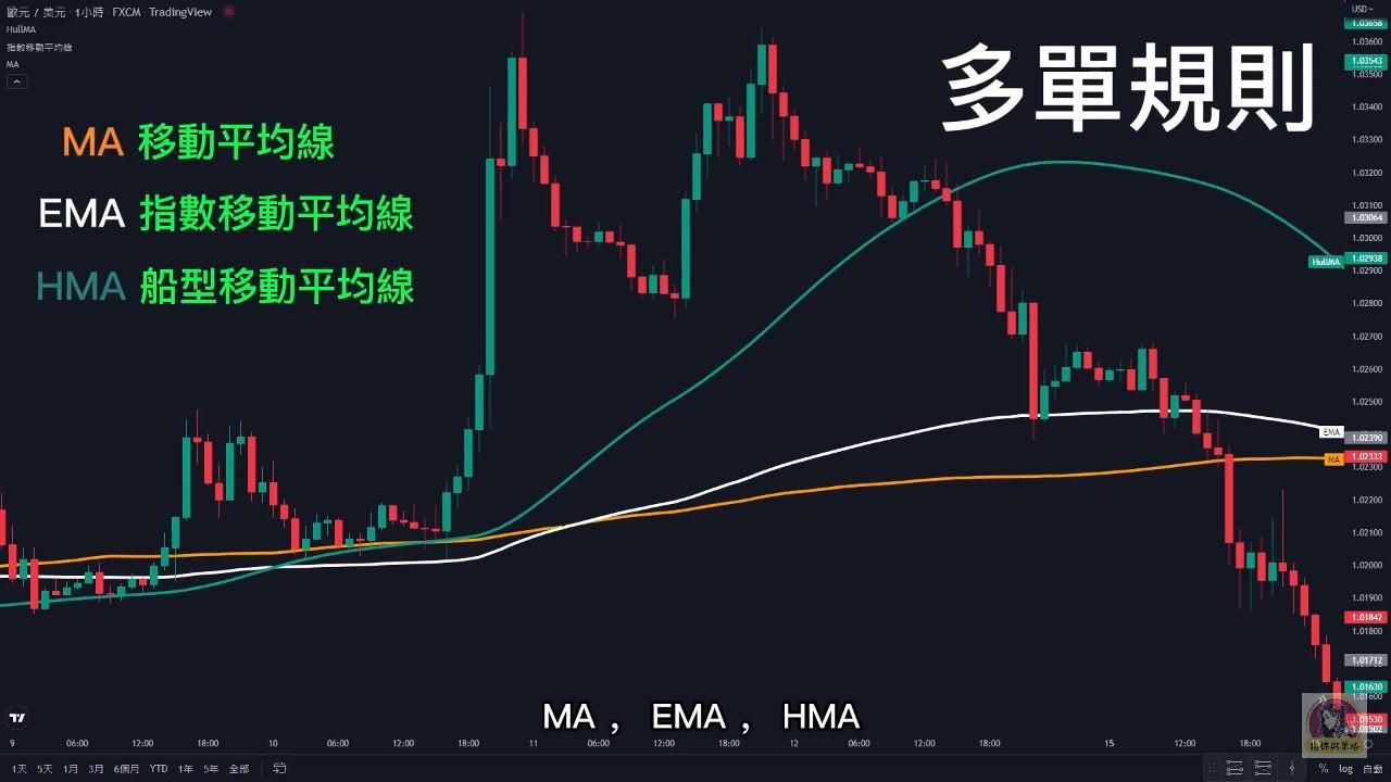 收益率102%|hma|船型移动平均线交易策略|赫尔移动平均线|指标与策略