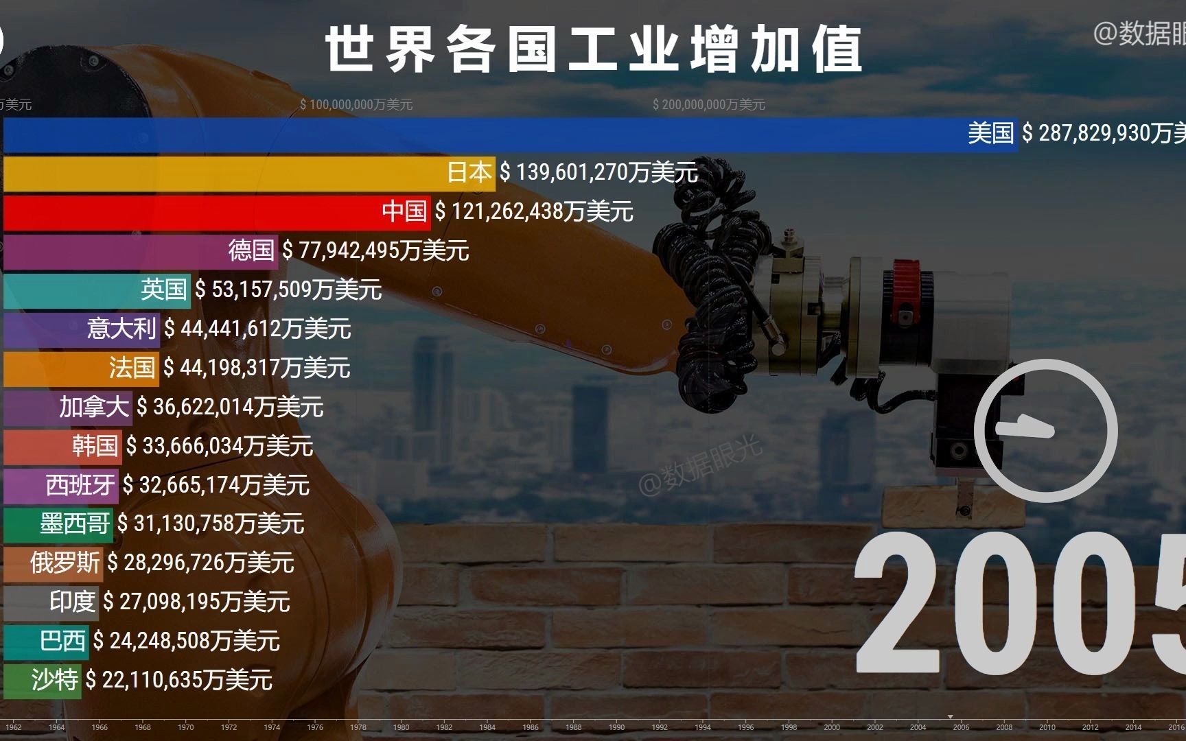 世界各国工业增加值历年排行19602019见证中国工业的震撼崛起
