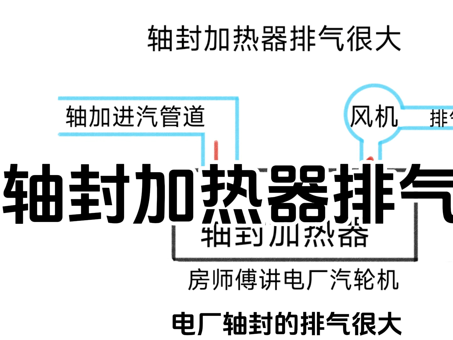 电厂汽轮机,轴封加热器的排气很大……哔哩哔哩bilibili