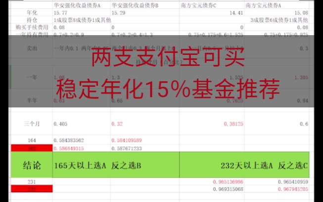 【基金推荐】支付宝可买年化15%的基金推荐哔哩哔哩bilibili