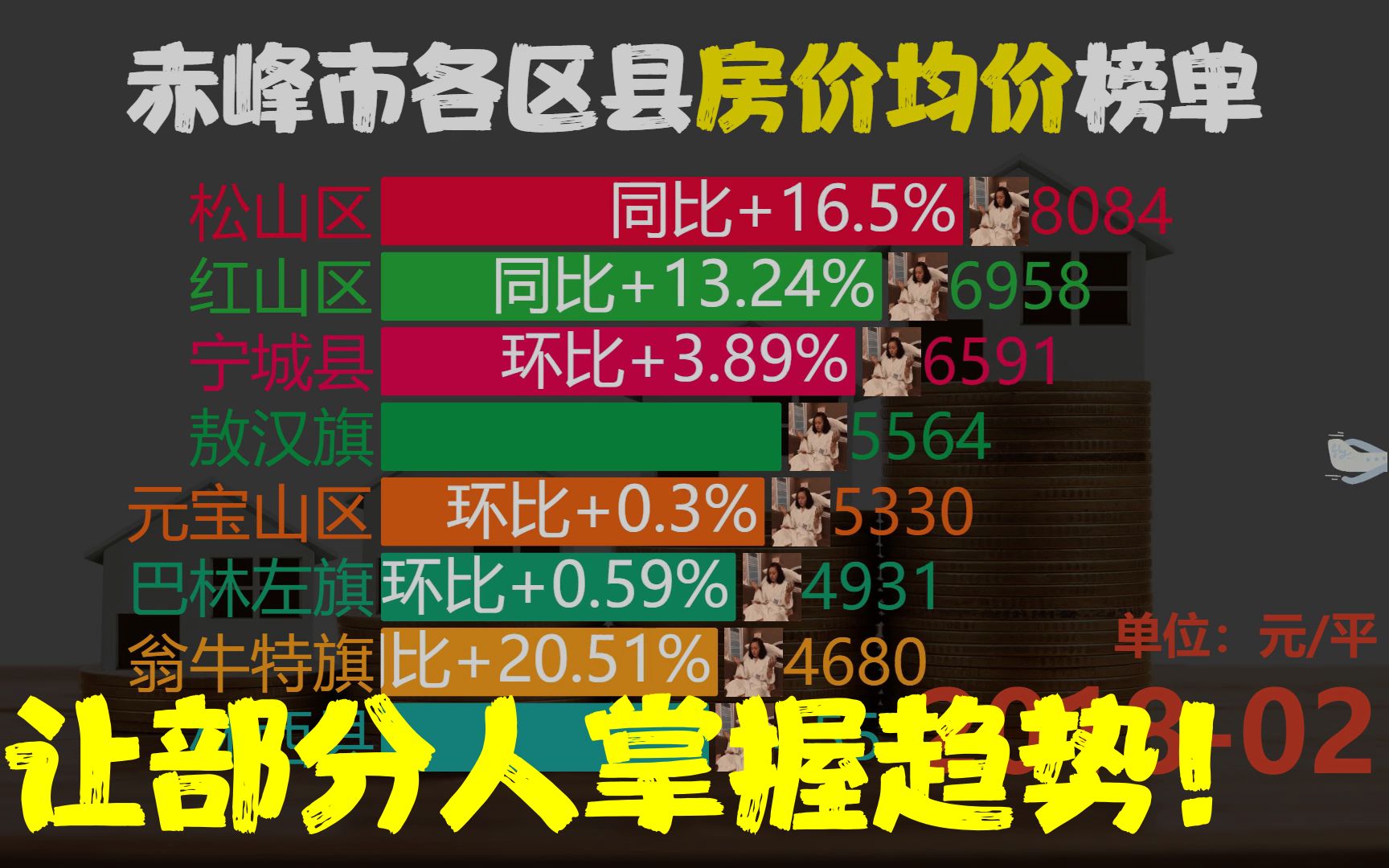 近57月201802202211,赤峰市各区县房价,翁牛特旗同比涨102.2%哔哩哔哩bilibili