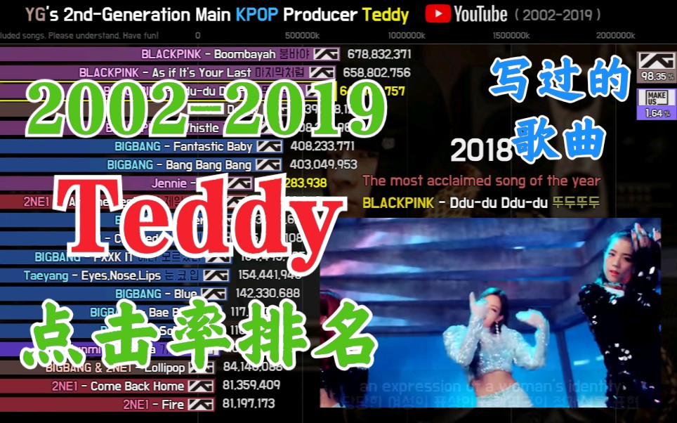 YG金牌制作人Teddy,写的歌曲中,历年来点击率排名(Youtube点击率)哔哩哔哩bilibili