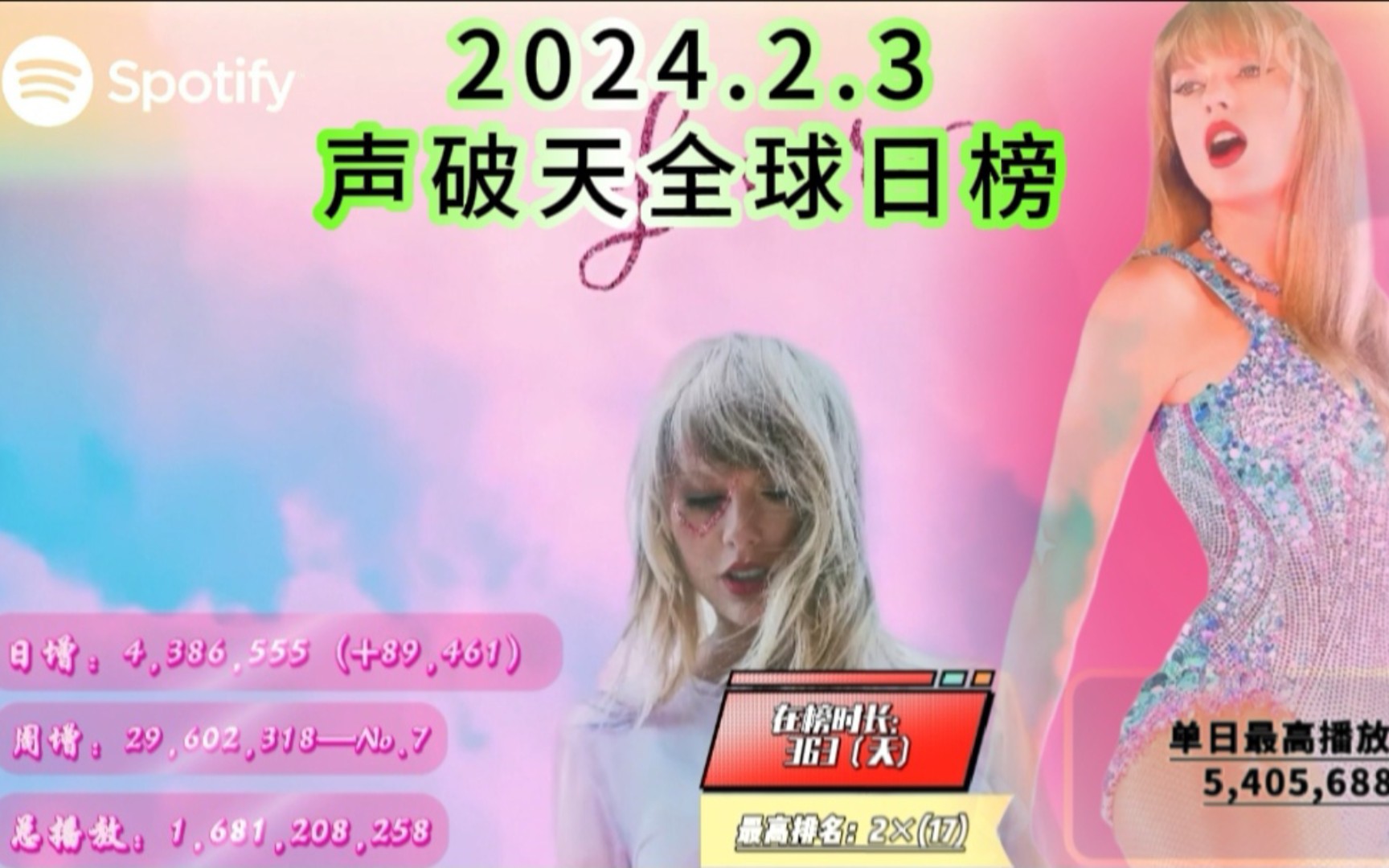 “Spotify”全球日榜(2024.2.3)残夏周末逆跌,A妹新单回前十,Xavi西语歌夺冠哔哩哔哩bilibili