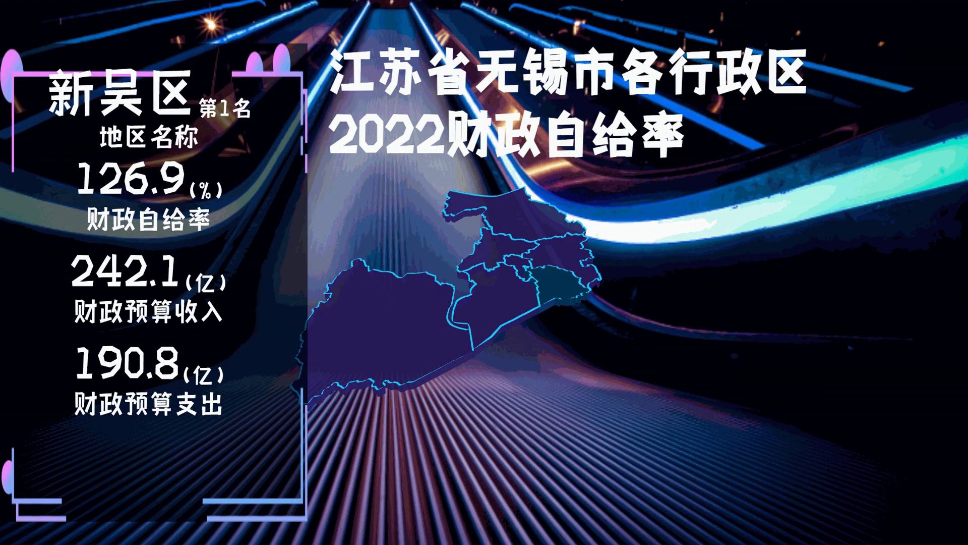 新吳區125%,梁溪區56%,江蘇無錫各行政區財政自給率