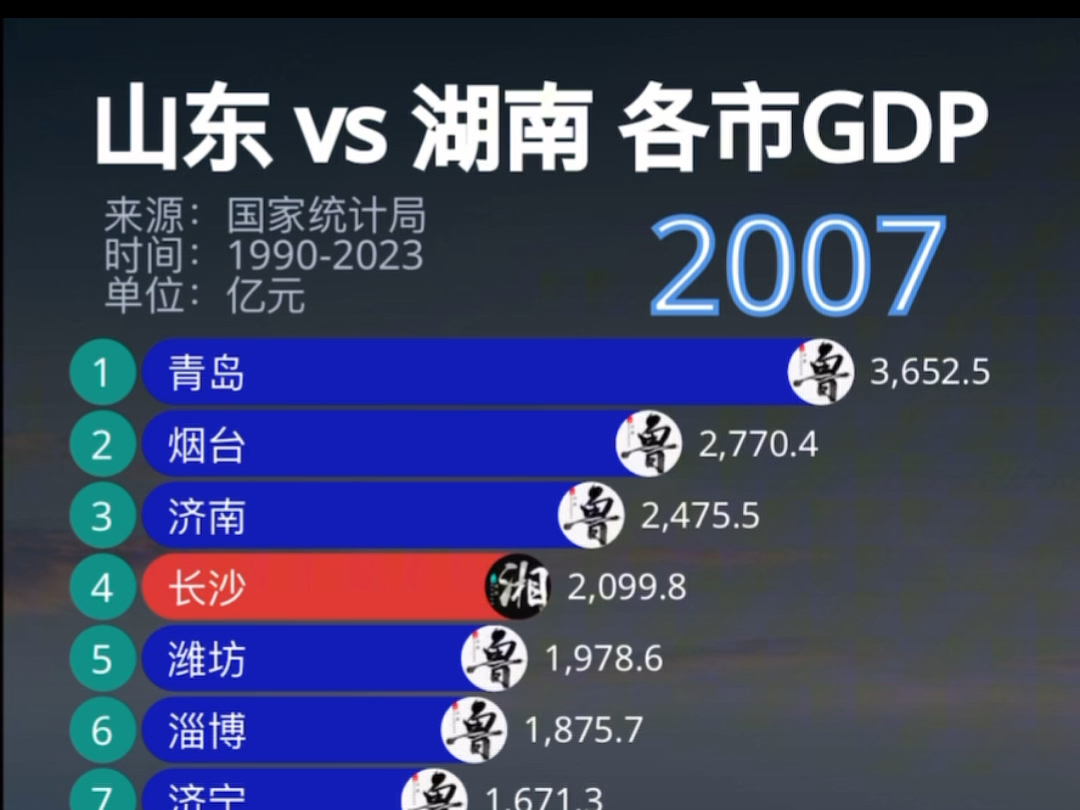 山东 vs 湖南各市GDP排行Top20哔哩哔哩bilibili