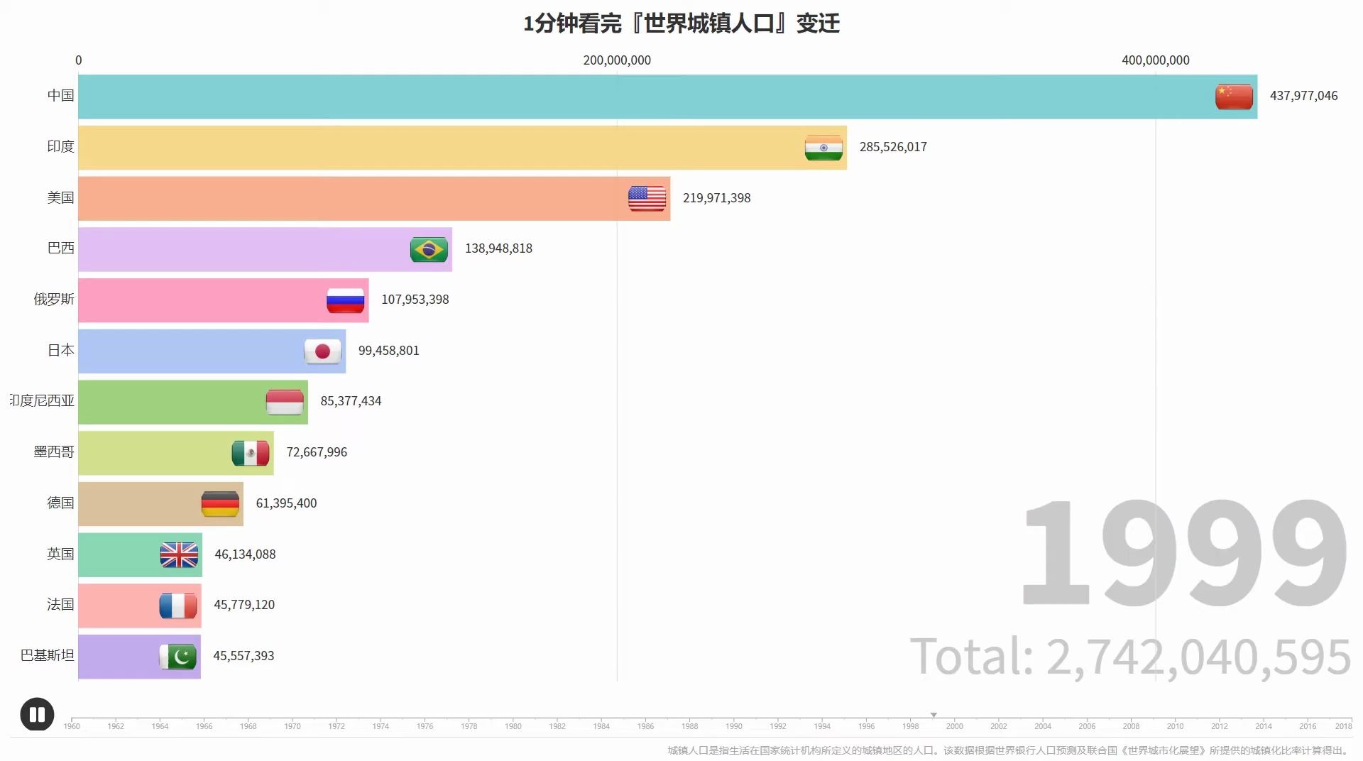 2020年完成全面建成小康社会,让我们见证一下世界各国的城镇人口迁徙对比吧哔哩哔哩bilibili