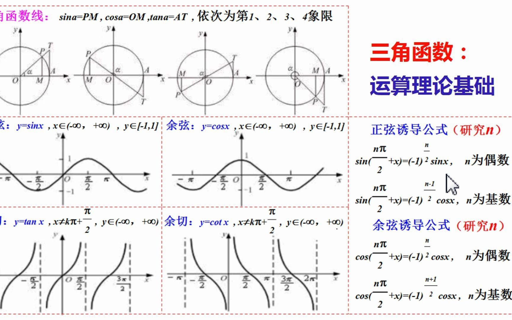 高中数学三角函数运算理论基础双变量正弦余弦诱导公式