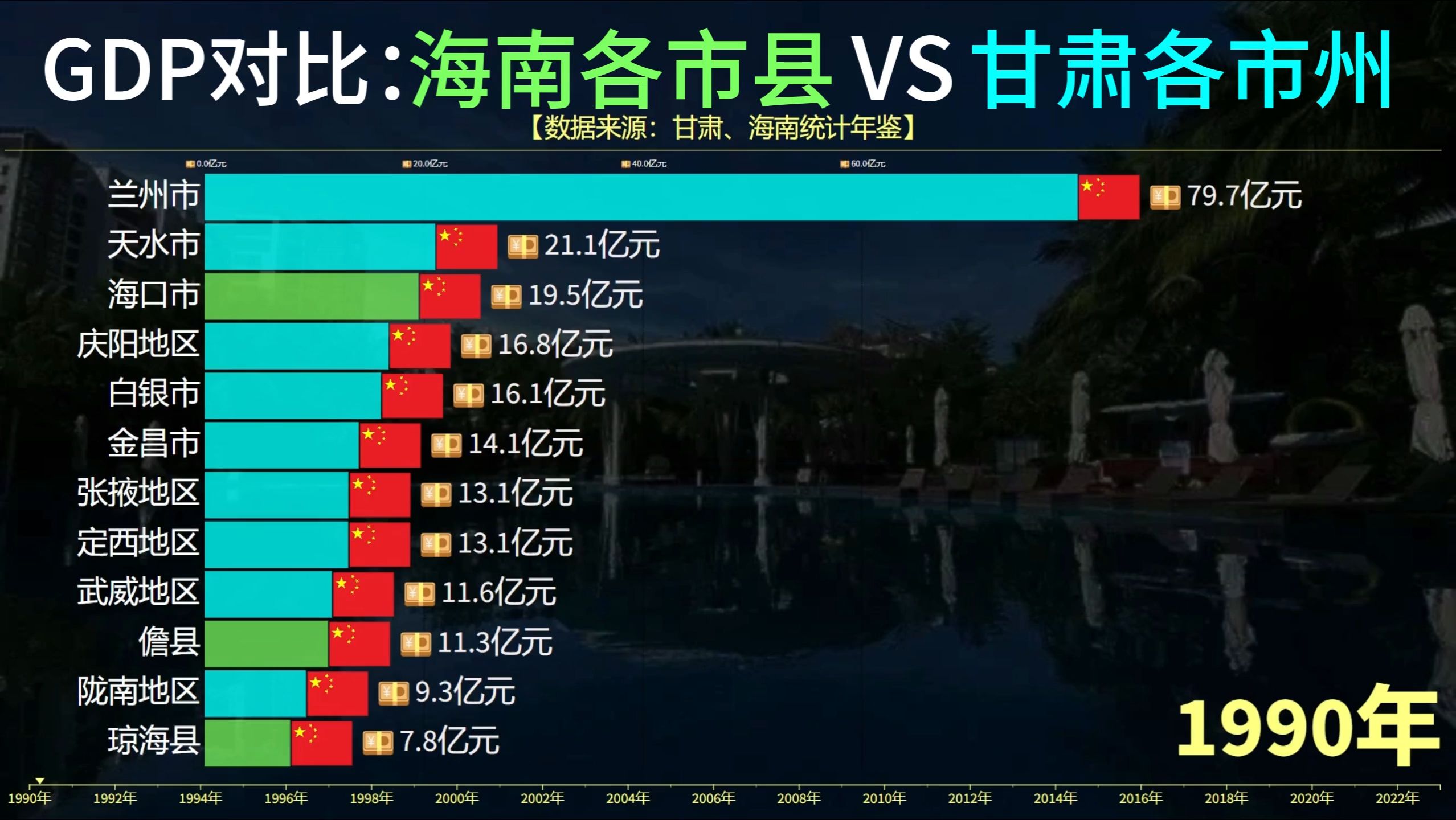 海南各市VS甘肃各市GDP对比,海口和兰州哪个城市发展更好?哔哩哔哩bilibili