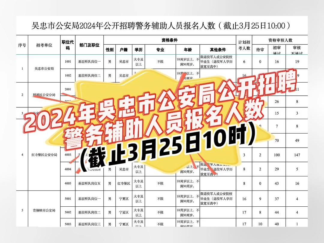 2024年吴忠市公安局公开招聘警务辅助人员报名人数(截止3月25日10时)哔哩哔哩bilibili