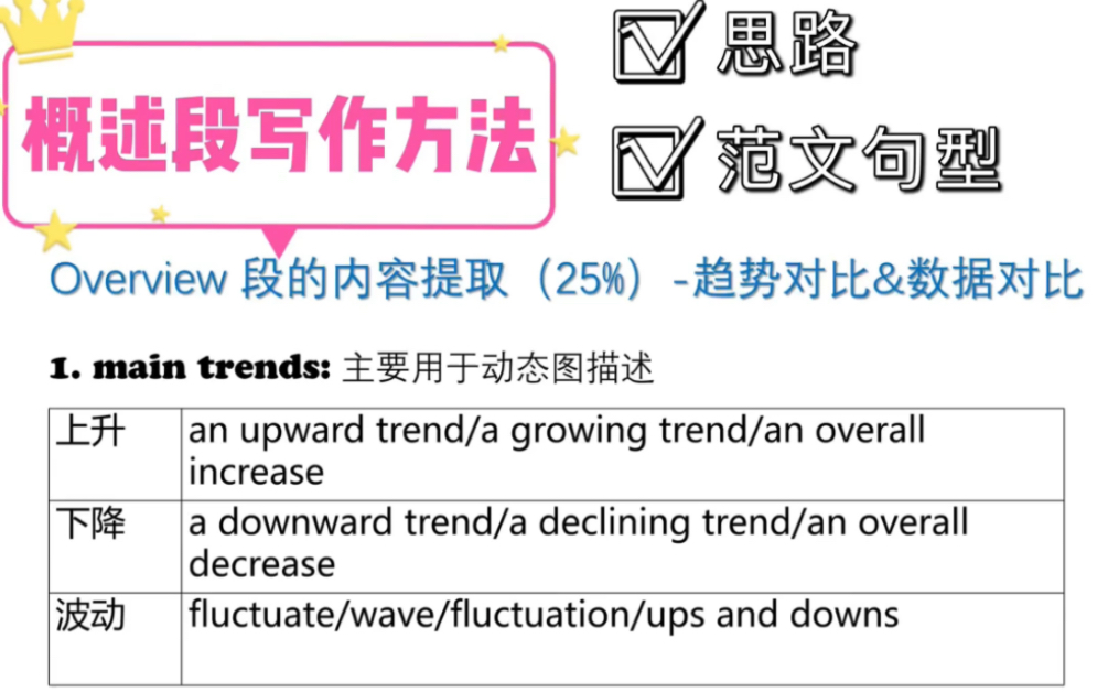 雅思小作文想上7,必须写好overview!小作文动态图概述段写作思路和句型结构全攻略!!哔哩哔哩bilibili