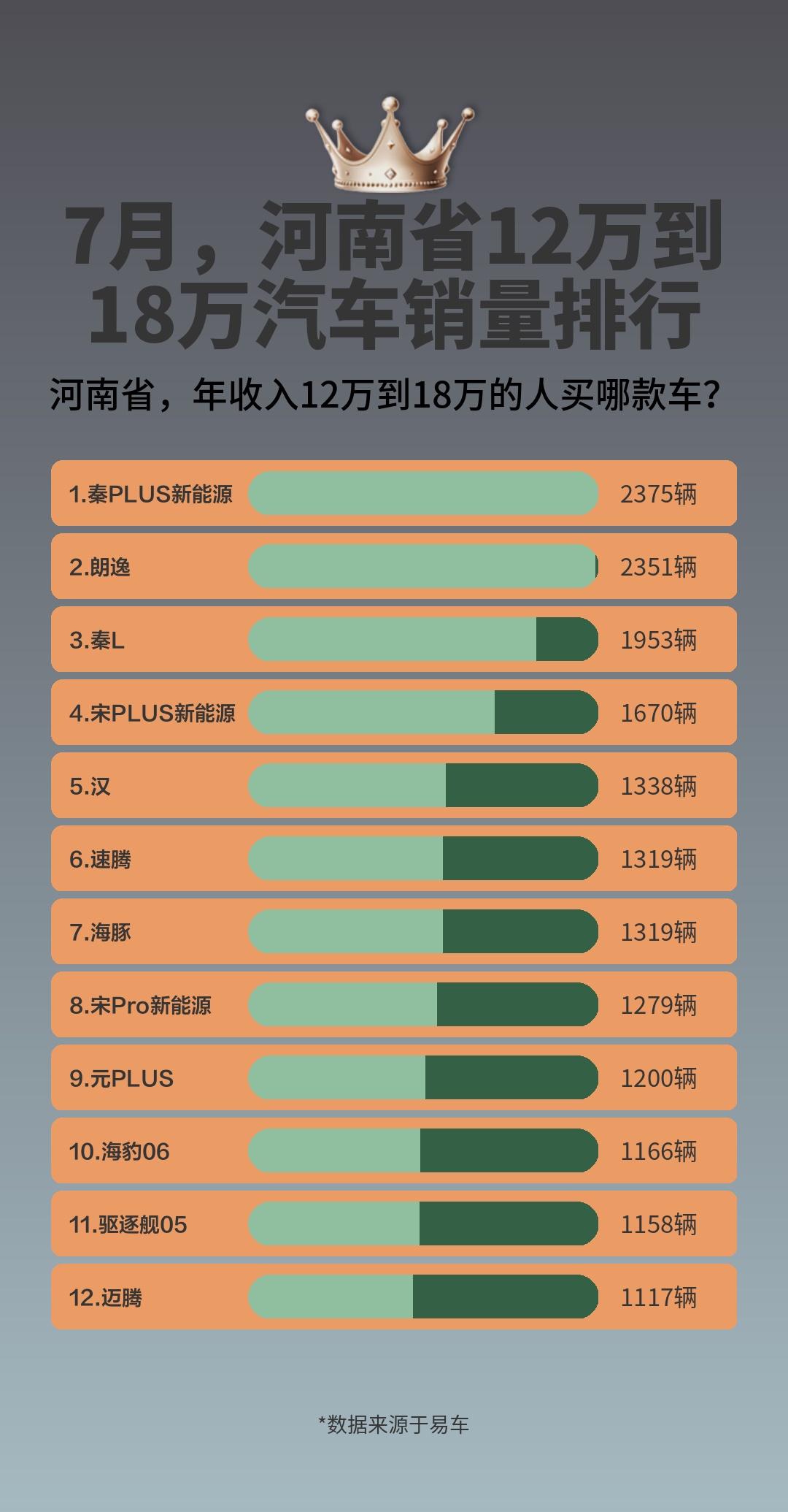 7月,河南省12万到18万汽车销量排行哔哩哔哩bilibili