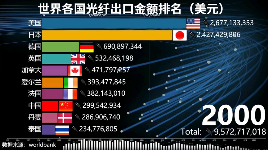 世界各国光纤出口金额排行哔哩哔哩bilibili