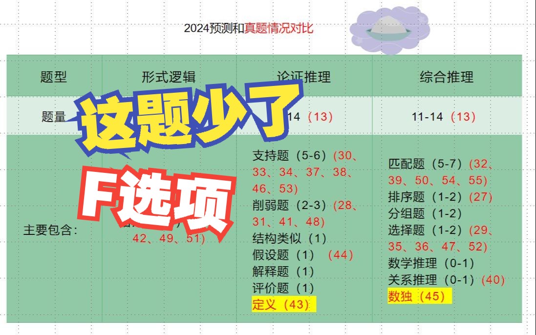 [图]2024年管理类联考逻辑真题讲解