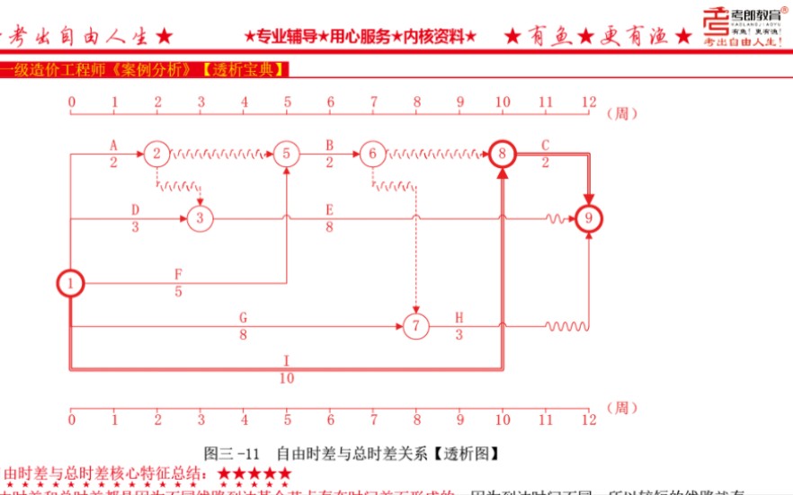 【一语点破】【双代号网络图】【任通二脉】【2022】一造《案例》【考郎教育】核心精讲课天元第三题:工程索赔与招标投标双代号网络计划哔哩哔...