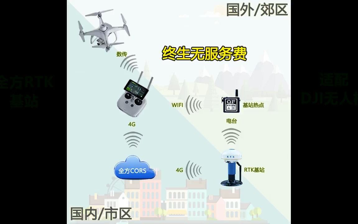 DJI大疆无人机RTK终身免服务费,全球适配全方北斗RTK基站哔哩哔哩bilibili