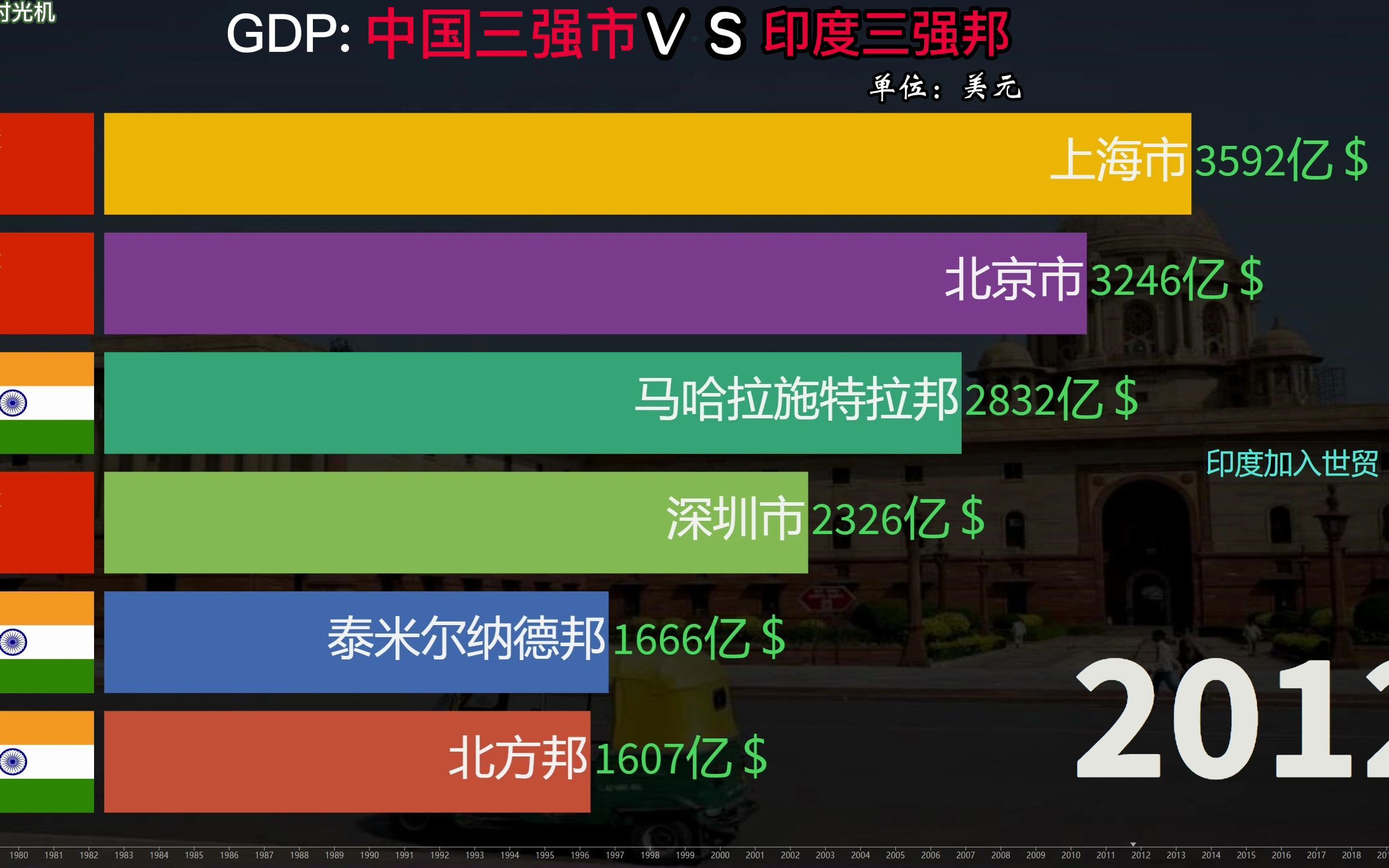 中印经济比较:三强城市vs三强邦,谁更强一些?