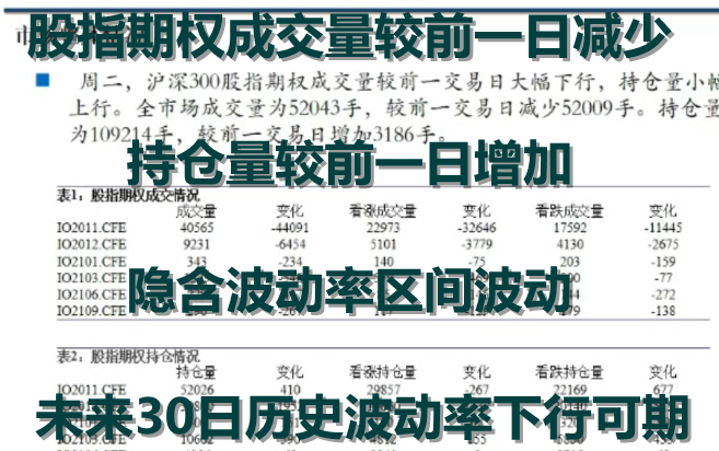 [图]股指期权成交量较前一日减少 持仓量较前一日增加 隐含波动率区间波动 未来30日历史波动率下行可期（20201021）【期货】