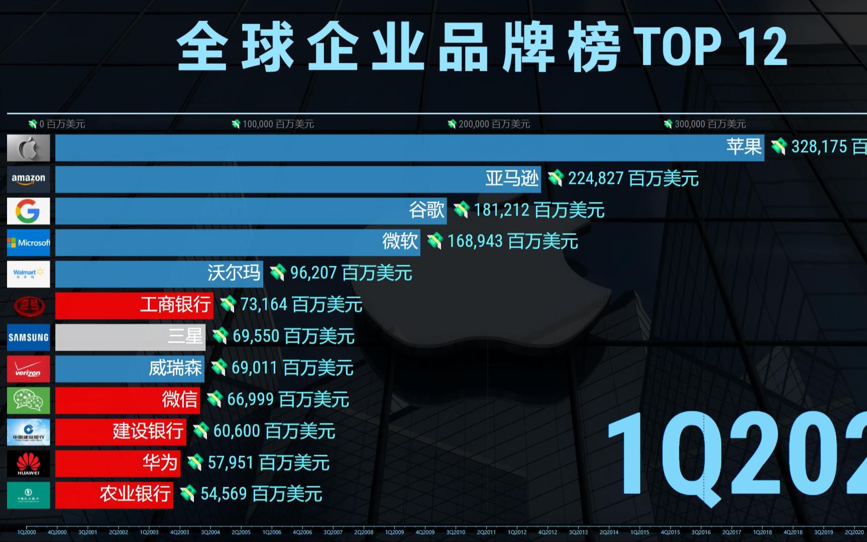 全球企业品牌排名20002022,国货之光,华为榜上有名!哔哩哔哩bilibili